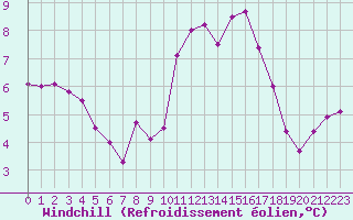 Courbe du refroidissement olien pour Connerr (72)
