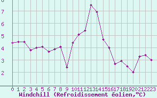 Courbe du refroidissement olien pour Guret Saint-Laurent (23)