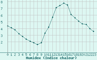 Courbe de l'humidex pour Baye (51)