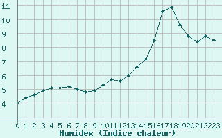 Courbe de l'humidex pour Angoulme - Brie Champniers (16)