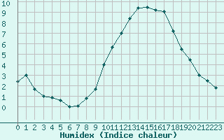 Courbe de l'humidex pour Dax (40)