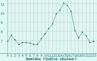 Courbe de l'humidex pour Tours (37)