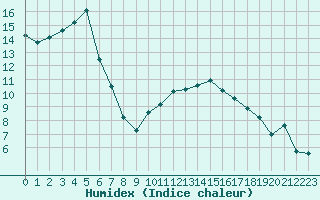 Courbe de l'humidex pour Saint-Just-le-Martel (87)