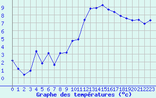 Courbe de tempratures pour Crest (26)