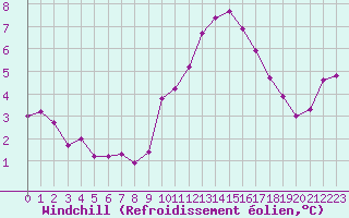 Courbe du refroidissement olien pour Rochegude (26)
