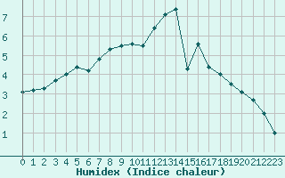 Courbe de l'humidex pour Beauvais (60)