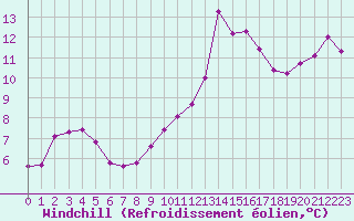 Courbe du refroidissement olien pour Saint-Nazaire-d