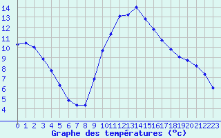 Courbe de tempratures pour Cerisiers (89)