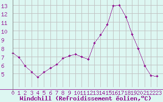 Courbe du refroidissement olien pour Villarzel (Sw)