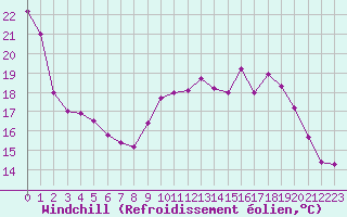 Courbe du refroidissement olien pour Cap de la Hve (76)