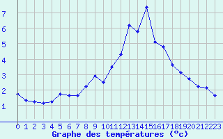 Courbe de tempratures pour Lans-en-Vercors (38)