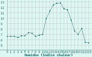 Courbe de l'humidex pour Muret (31)