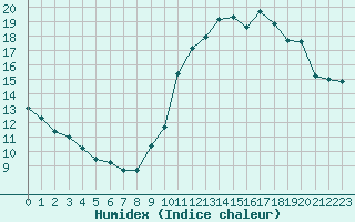 Courbe de l'humidex pour Paris - Montsouris (75)