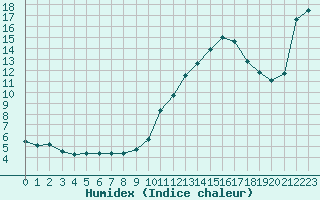 Courbe de l'humidex pour Toulouse-Blagnac (31)