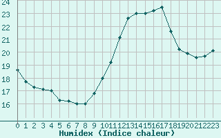 Courbe de l'humidex pour Ile du Levant (83)