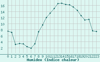 Courbe de l'humidex pour Marignane (13)