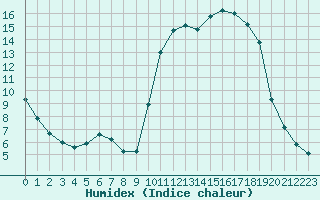 Courbe de l'humidex pour Saclas (91)