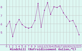 Courbe du refroidissement olien pour Kernascleden (56)