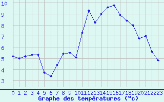 Courbe de tempratures pour Belfort-Dorans (90)