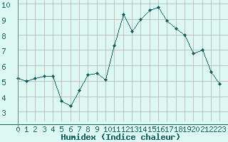 Courbe de l'humidex pour Belfort-Dorans (90)