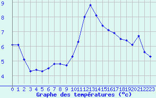 Courbe de tempratures pour Tarbes (65)