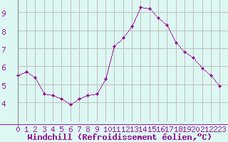 Courbe du refroidissement olien pour Chartres (28)
