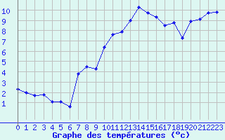 Courbe de tempratures pour Crest (26)