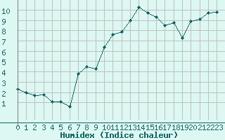 Courbe de l'humidex pour Crest (26)