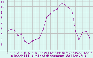 Courbe du refroidissement olien pour Reims-Prunay (51)