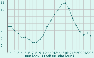 Courbe de l'humidex pour Malbosc (07)