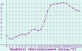 Courbe du refroidissement olien pour Sandillon (45)
