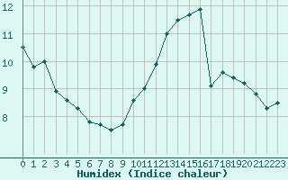 Courbe de l'humidex pour Trappes (78)