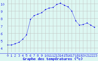 Courbe de tempratures pour Le Touquet (62)