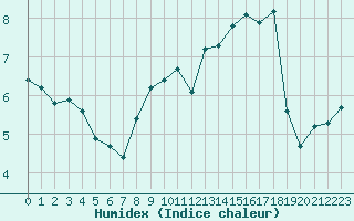 Courbe de l'humidex pour Saint-Nazaire-d'Aude (11)