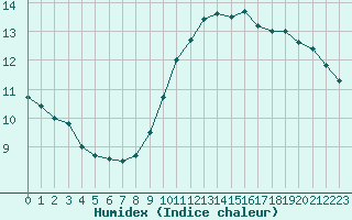 Courbe de l'humidex pour Ile de Groix (56)