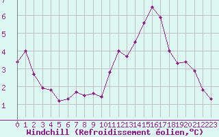 Courbe du refroidissement olien pour Rochegude (26)