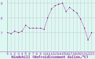 Courbe du refroidissement olien pour Triel-sur-Seine (78)