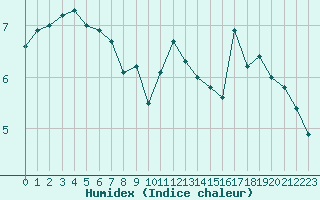 Courbe de l'humidex pour Ouessant (29)