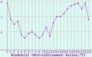 Courbe du refroidissement olien pour Dole-Tavaux (39)