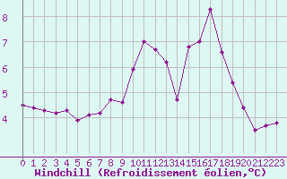 Courbe du refroidissement olien pour Lannion (22)