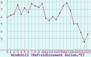 Courbe du refroidissement olien pour Nevers (58)