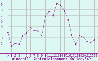 Courbe du refroidissement olien pour Selonnet - Chabanon (04)