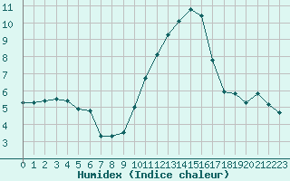 Courbe de l'humidex pour Recoubeau (26)