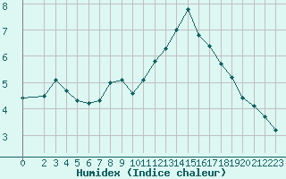 Courbe de l'humidex pour Amiens - Dury (80)