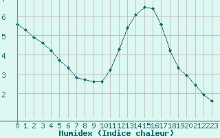 Courbe de l'humidex pour Gurande (44)