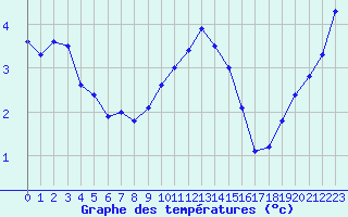 Courbe de tempratures pour Biache-Saint-Vaast (62)