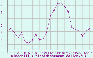 Courbe du refroidissement olien pour Gourdon (46)