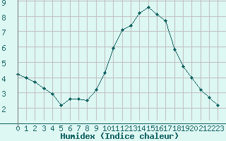 Courbe de l'humidex pour Leign-les-Bois (86)