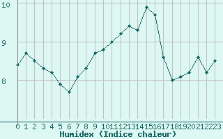 Courbe de l'humidex pour Ile Rousse (2B)