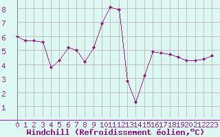 Courbe du refroidissement olien pour Ile d
